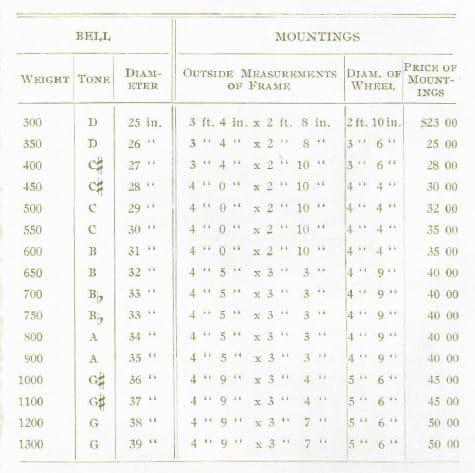 Page 15 - Bell and Mountings Table - Weight 300 - 1300