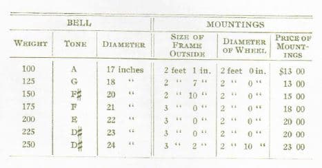 Page 16 - Bell and Mountings Table - Weight 100 - 250